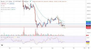 Денний графік пари BTC/USD