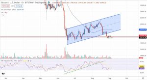 Денний графік пари BTC/USD