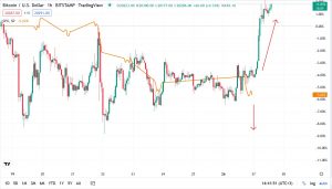 Кореляція між BTC та S&P500