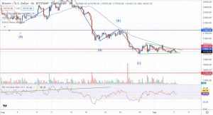 Хвильовий аналіз графіку пари BTC/USD