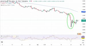 Графік GBP/USD