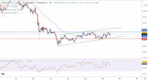Денний графік пари LTC/USD