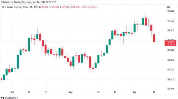 Одноденний свічний графік DXY. Джерело: Сointelegraph