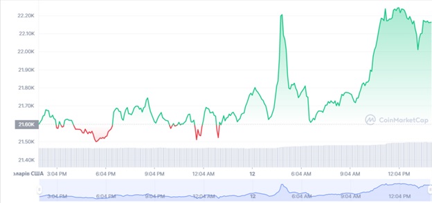 Добовий графік торгів BTC/USD. Джерело: CoinMarketCap.