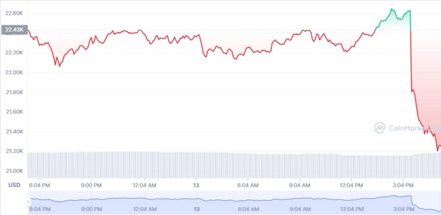Добовий графік торгів BTC/USD. Джерело: CoinMarketCap.