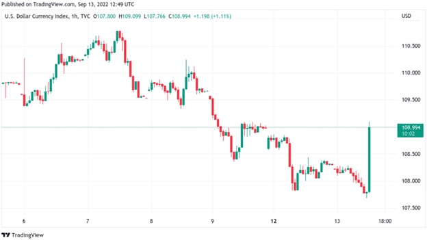 1-годинний свічковий графік індексу долара США (DXY). Джерело: TradingView