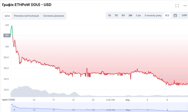 Джерело: CoinMarketCap