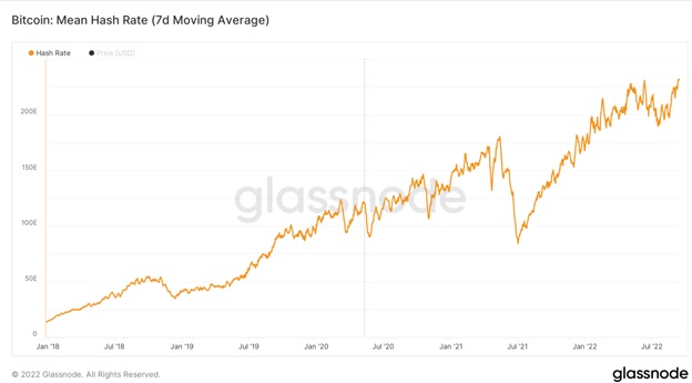 Середнє значення хешрейту Bitcoin (7-денне ковзне середнє). Джерело: glassnode
