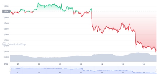 Середньозважена ціна ETH/USD за останні 7 днів на спотовому ринку. Джерело: CoinMarketCap.