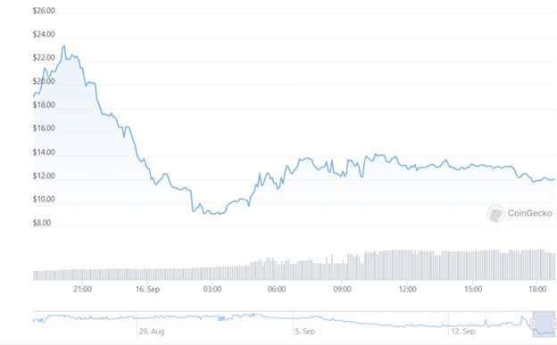 Графік торгів ETHW/USD за останні 24 години. Джерело: Coingecko