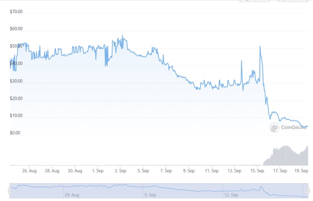 Графік торгів ETHW/USD. Джерело: Сoingecko