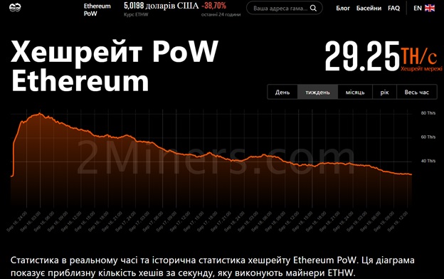Джерело: 2miners.com