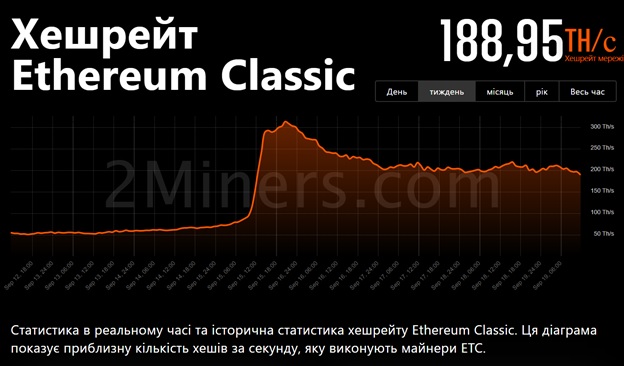 Джерело: 2miners.com