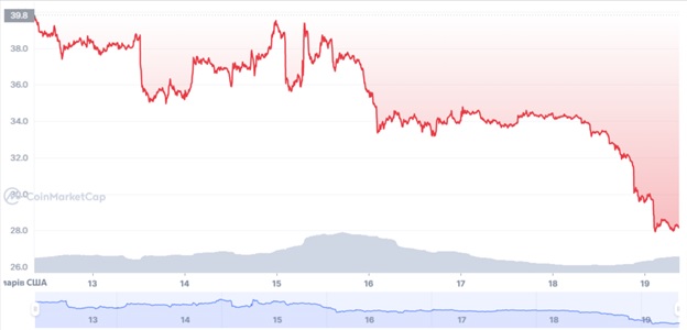 Графік торгів ETС/USD. Джерело: СoinMarketСap.