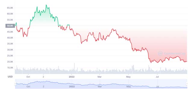 Річний графік торгів BTC/USD. Джерело: CoinMarketCap.
