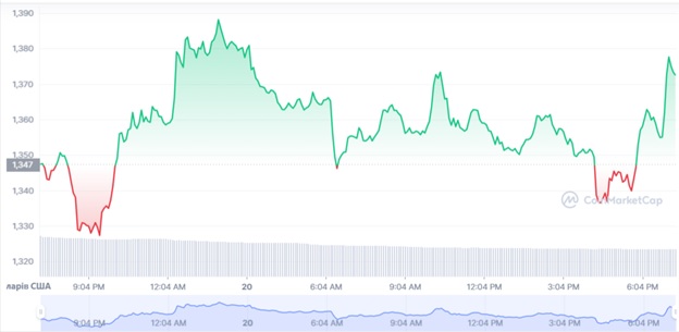 Добовий графік торгів ETH/USD. Джерело: Сoinmarketcap