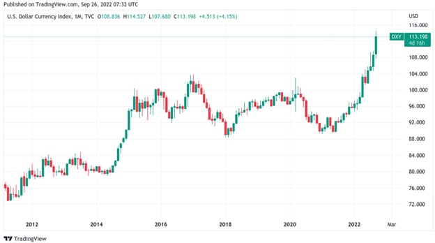 Графік індекса долара (DXY). Джерело: Сointelegraph.