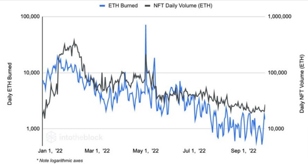 Кореляція між обсягами NFT і спаленим Ethereum. Джерело: твиттер Лукаса Аутуморо