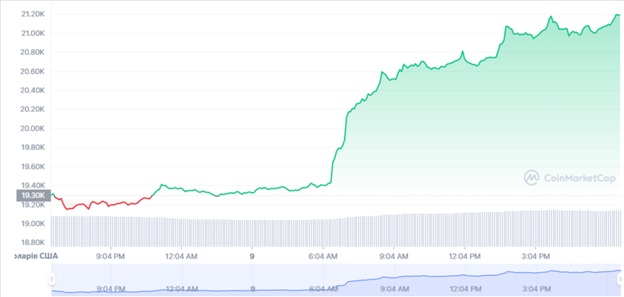 Добовий графік торгів BTC/USD. Джерело: CoinMarketCap.