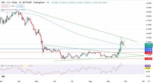 Денний графік пари XRP/USD