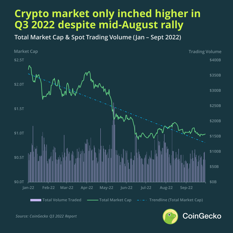 Капіталізація ринку криптовалют. Джерело: Coingecko