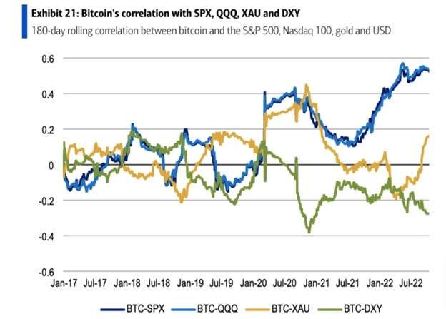 Кореляція Bitcoin (BTC) і S&P 500 (SPX), Nasdaq 100 (QQQ), золотом (XAU), індексом долара (DXY). Джерело: Банк Америки