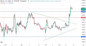 4-годинний графік BTC/USD