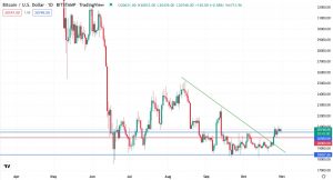 Денний графік пари BTC/USD