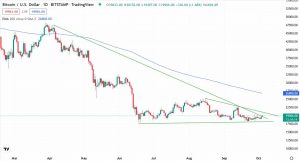 Графік пари BTC/USD