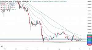 Денний графік пари BTC/USD