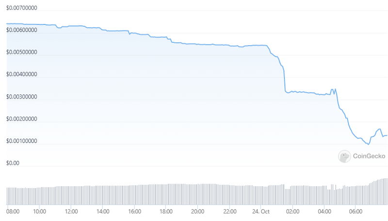 Джерело: CoinGecko