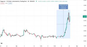 Графік пари DOGE/USD