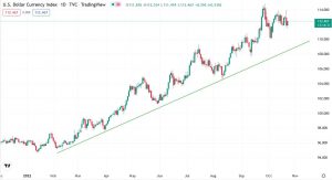 Графік індексу долара DXY/USD