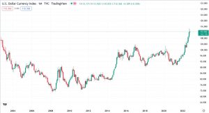 Індекс долара США (DXY)