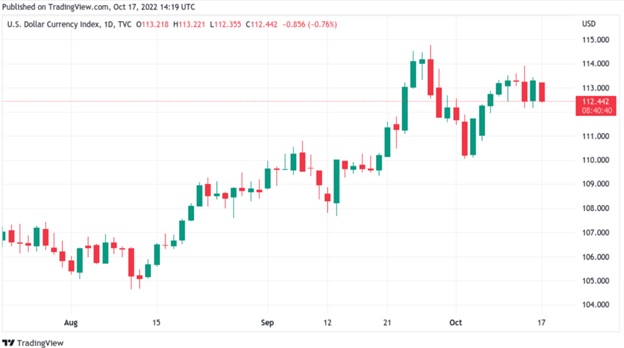 1-денний свічковий графік індексу долара США (DXY). Джерело: TradingView