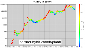 Норма прибутку BTC