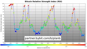 Bitcoin Relative Strength Index