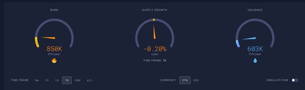 Спалювання, поставки та емісія ETH. Джерело: ultrasound.money
