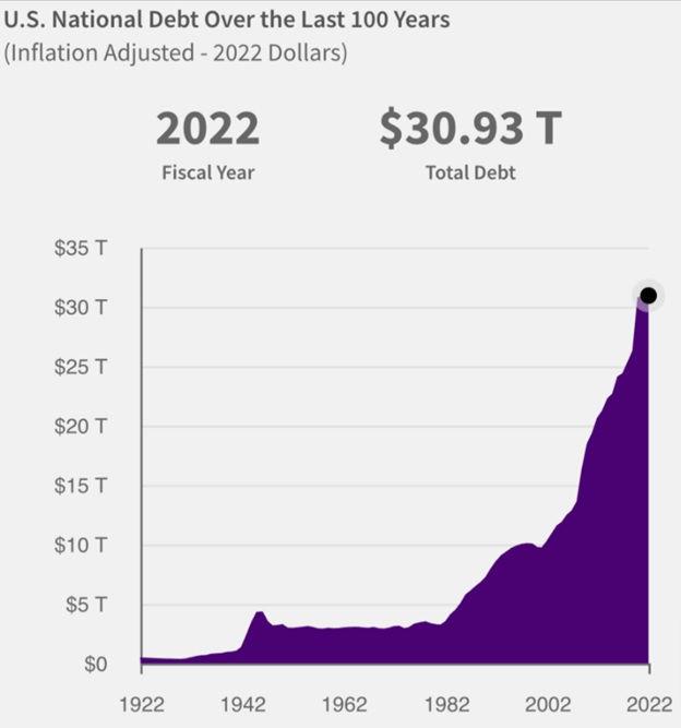 Національна заборгованність в США за останні 100 років.