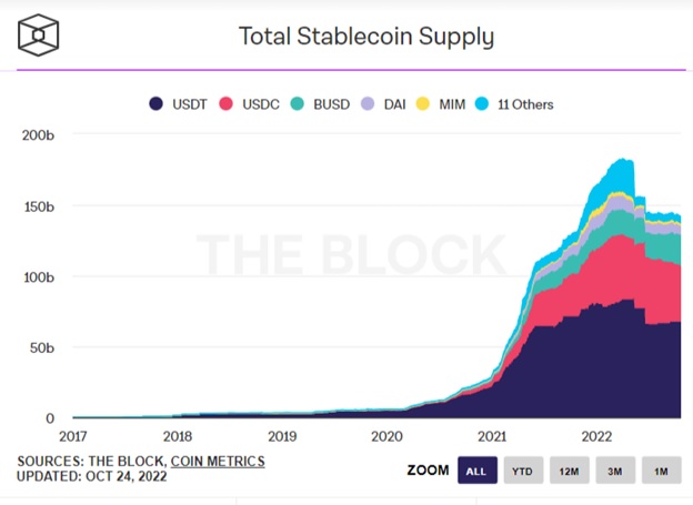 Загальна пропозиція стейблкойнів. Джерело:The Block