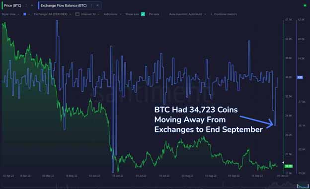 Зміни балансу Bitcoin (BTC) на біржах. Джерело: Santiment