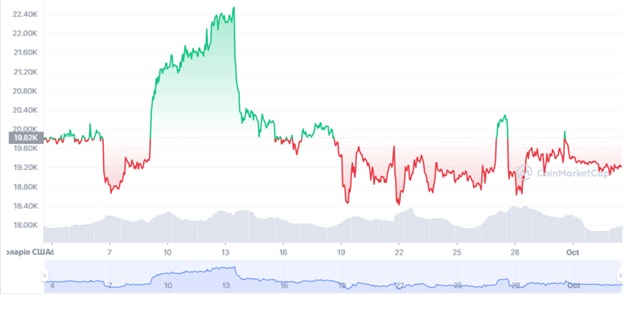 Графік пари BTC/USD