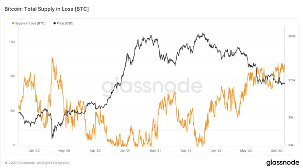 Диаграмма пропозиції Bitcoin у збитках. Джерело: Glassnode