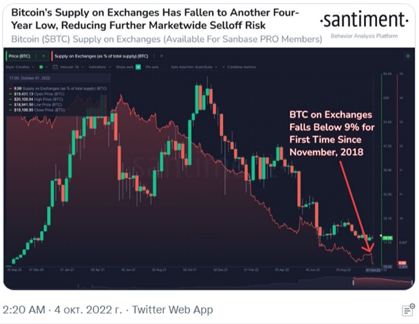 Поставка Bitcoin на біржі. Джерело: Santimentfeed