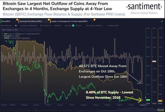 Відтік Bitcoin з бірж. Джерело: Santiment