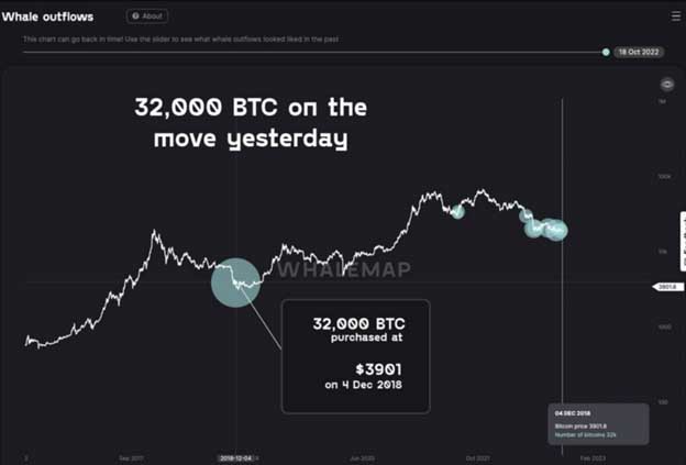 Діаграма відтоків Bitcoin, які належать компанії китів. Джерело: Twitter Whalemap