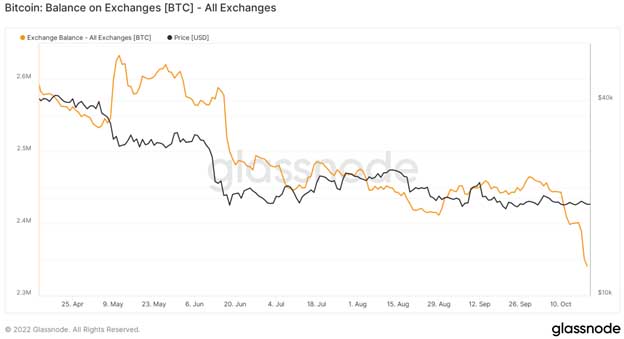 Діаграма балансу обміну Bitcoin. Джерело: Glassnode