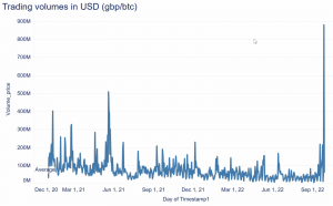Об'єм торгів GBP/USD. Джерело: CoinShares