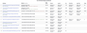 Найбагатші адреси Dogecoin. Джерело: BitInfoCharts