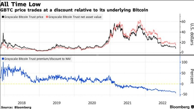 Ціна GBTC на торгах з дисконтом відносно поточної ціни Bitcoin. Джерело:Bloomberg.